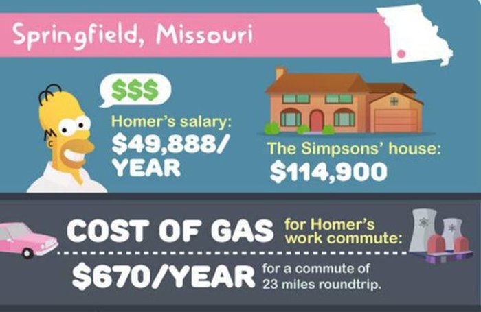 This Is How Much It Would Actually Cost To Live In Springfield (13 pics)
