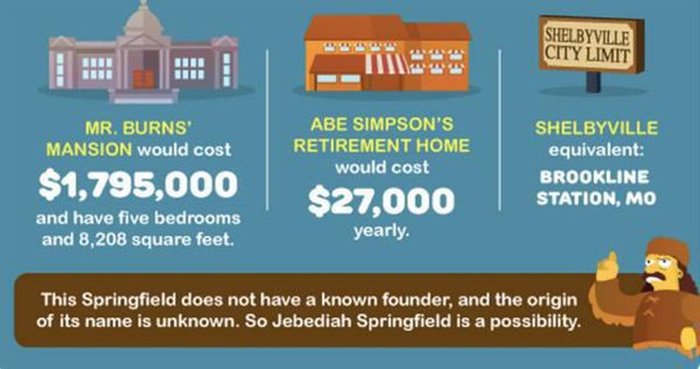 This Is How Much It Would Actually Cost To Live In Springfield (13 pics)