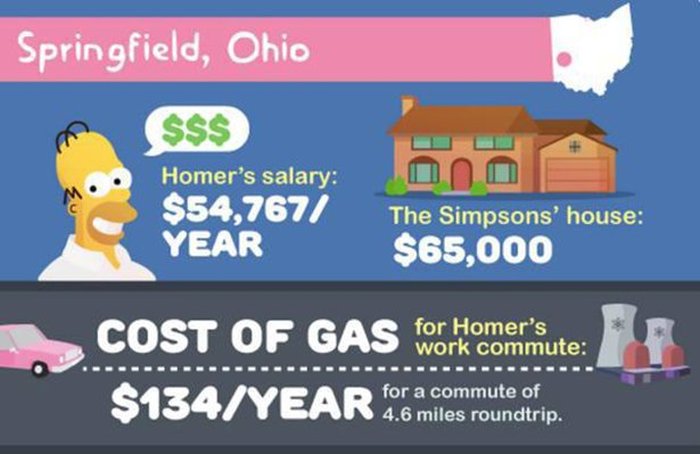 This Is How Much It Would Actually Cost To Live In Springfield (13 pics)