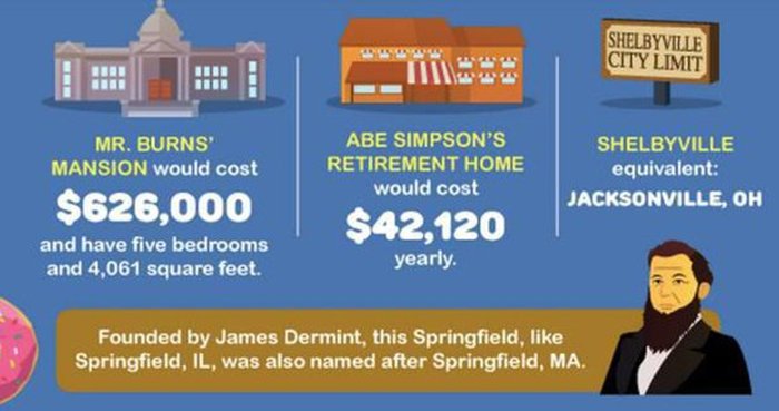 This Is How Much It Would Actually Cost To Live In Springfield (13 pics)