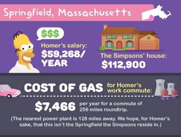 This Is How Much It Would Actually Cost To Live In Springfield (13 pics)