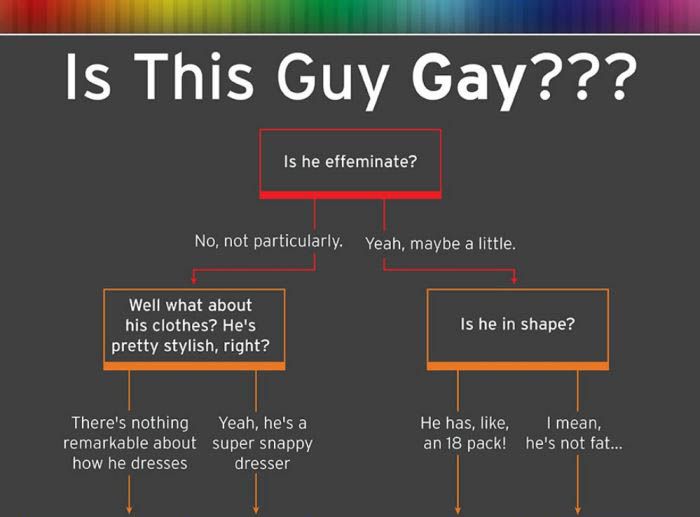 Find Out Who That Guy Is Attracted To With The Help Of This Flowchart