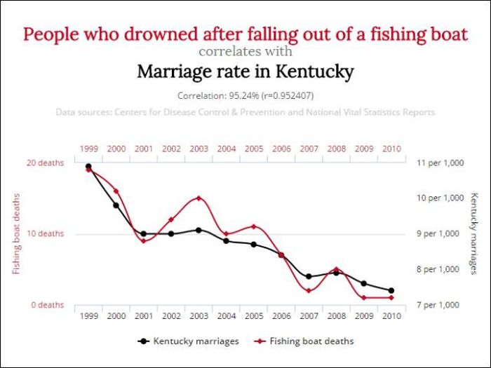 Unlikely Correlations That Might Blow Your Mind (12 pics)