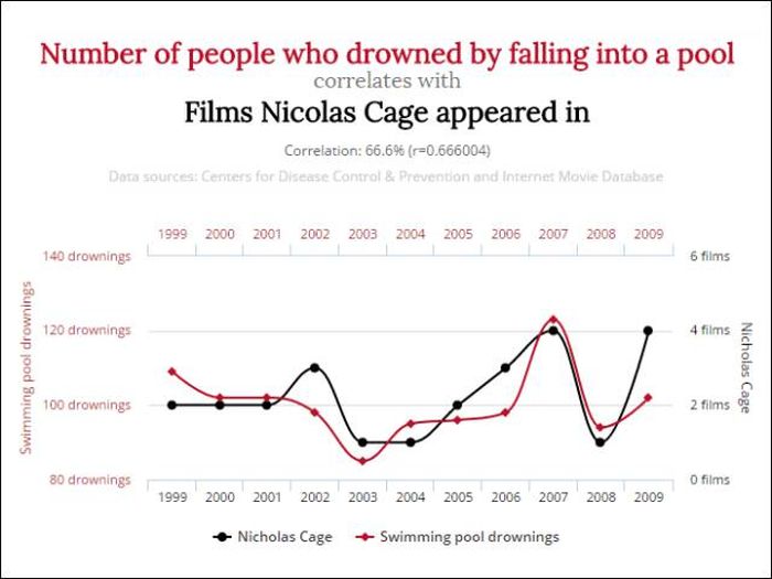 Unlikely Correlations That Might Blow Your Mind (12 pics)