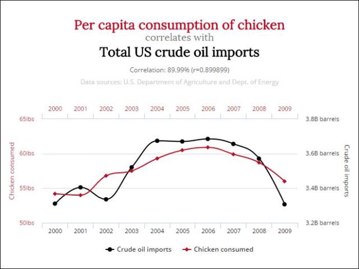 Unlikely Correlations That Might Blow Your Mind (12 pics)