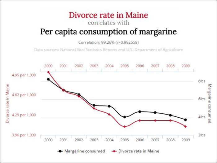 Unlikely Correlations That Might Blow Your Mind (12 pics)