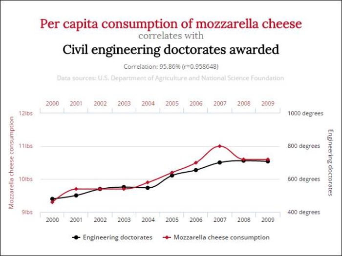 Unlikely Correlations That Might Blow Your Mind (12 pics)