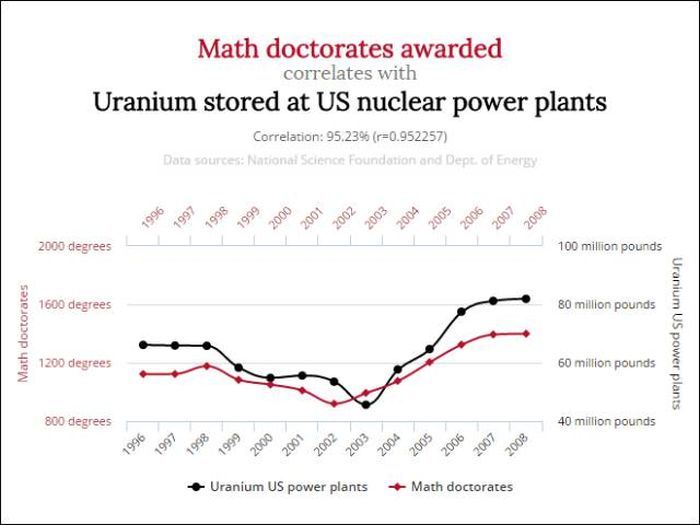 Unlikely Correlations That Might Blow Your Mind (12 pics)