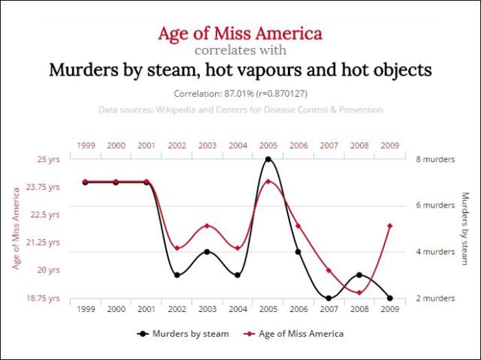 Unlikely Correlations That Might Blow Your Mind (12 pics)