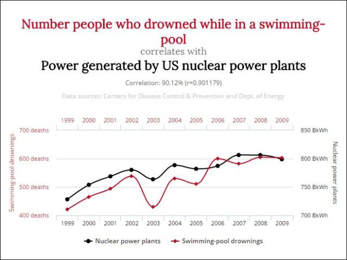 Unlikely Correlations That Might Blow Your Mind (12 pics)