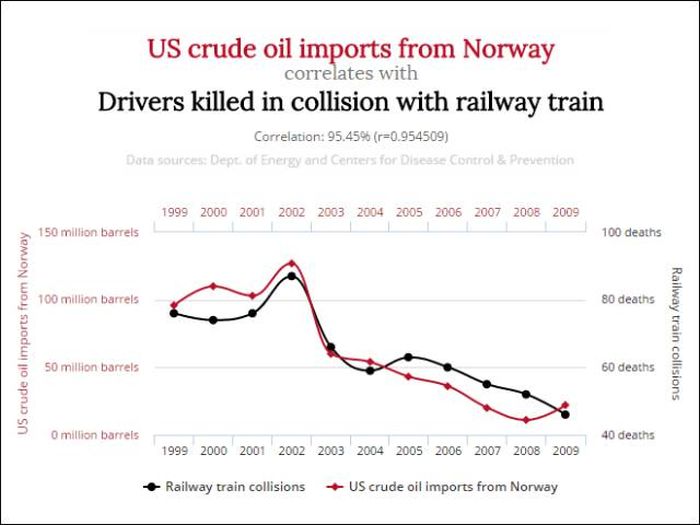 Unlikely Correlations That Might Blow Your Mind (12 pics)