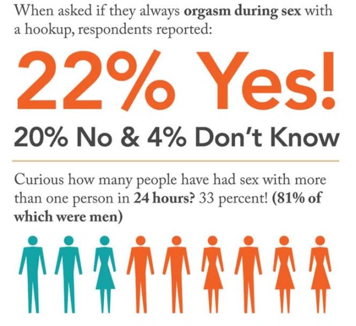 10 Interesting Statics About Hookups And Casual Sex (10 pics)