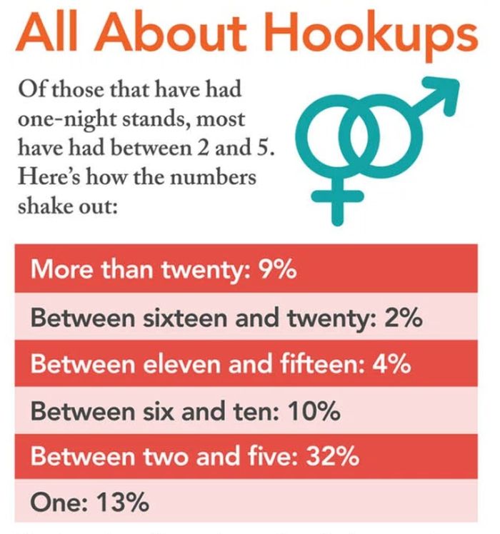 10 Interesting Statics About Hookups And Casual Sex (10 pics)