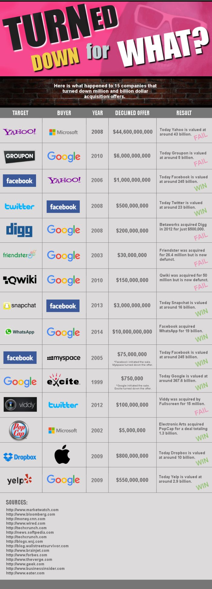 15 Companies That Turned Down The Chance To Make Huge Acquisitions (Infographic)
