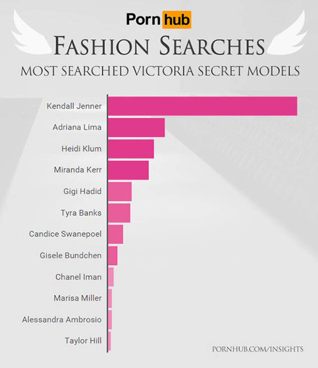 According To Pornhub These Are The Most Searched For Victoria's Secret Models (13 pics)