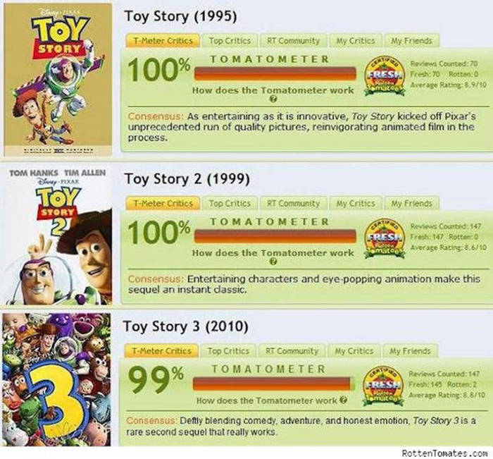 Surprising Facts And Interesting Trivia About Pixar Animation Studio (25 pics)