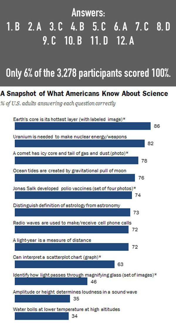 Only 6% Of Americans Knew The Answers To These Basic Science Questions (13 pics)
