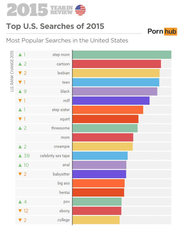 PornHub Reveals Sexy Facts About What People Were Searching For 2015 (41 pics)