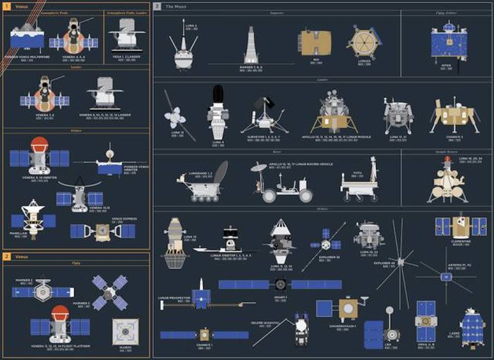 Every Space Exploration Mission Explained In One Detailed Poster 8 Pics 