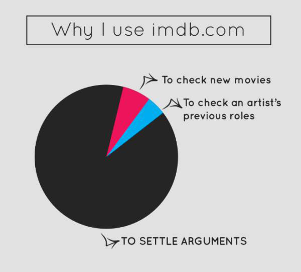 Hilarious Piecharts That Sum Up Just About Everything (13 pics)