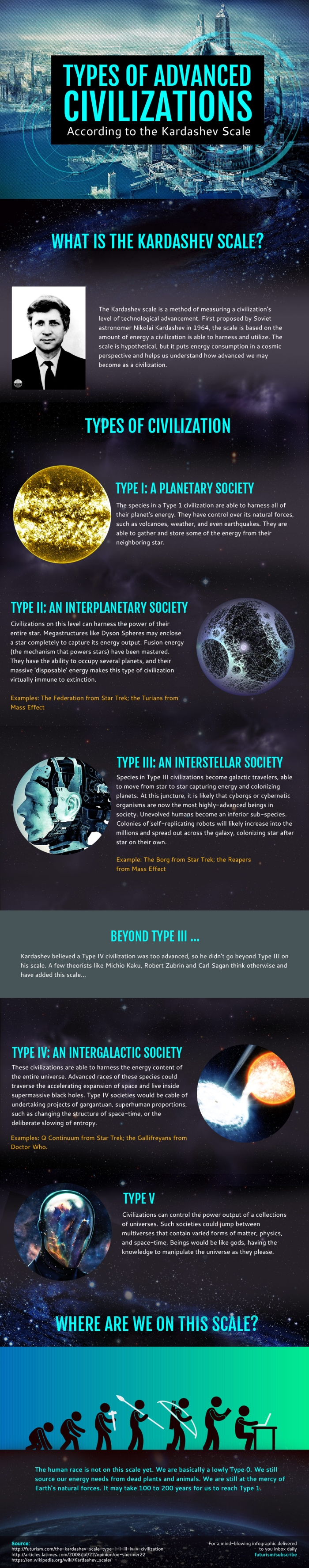Advanced Civilizations Categorized By The Kardeshev Scale (infographic)