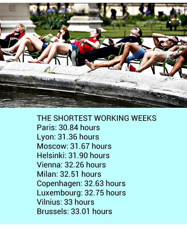 Cities With The Shortest And Longest Work Weeks (5 pics)