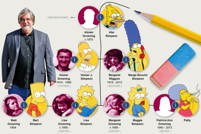 Matt Groening Used His Family Tree To Name Characters From The Simpsons (2 pics)