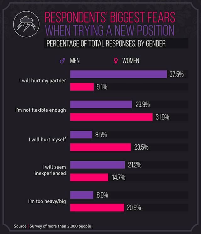 Surveys Reveal Which Sex Positions People Prefer In Europe And The U.S. (11 pics)