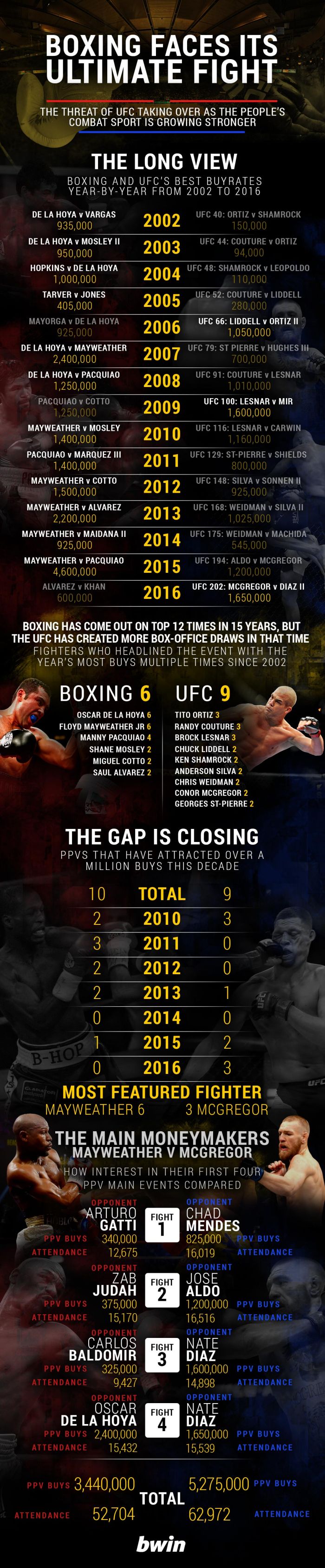 Boxing vs MMA PPV Stats That Will Surprise You (infographic)