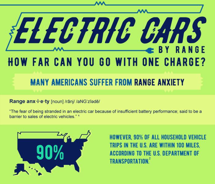 How Far An Electric Car Can Really Go Between Charges (infographic)