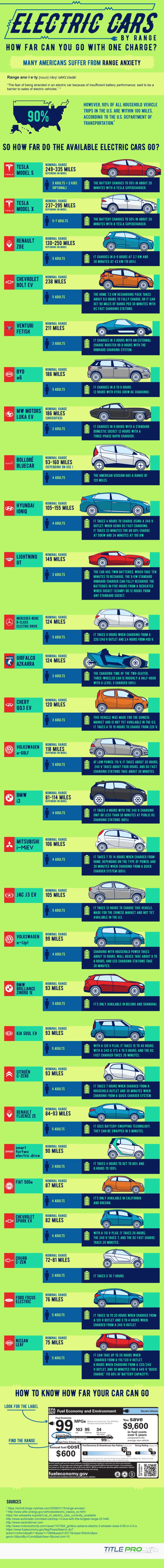 How Far An Electric Car Can Really Go Between Charges (infographic)