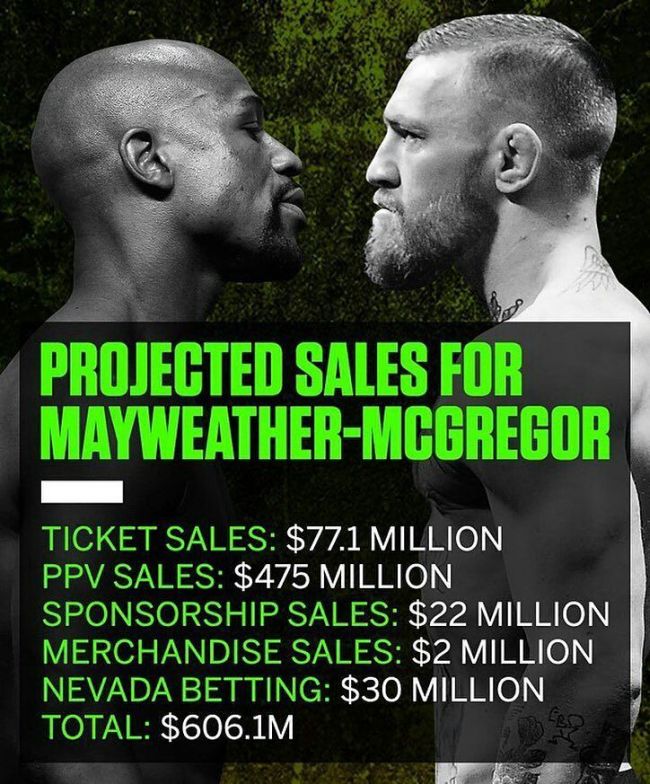 Here's How Much Money McGregor Vs Mayweather Is Expected To Make