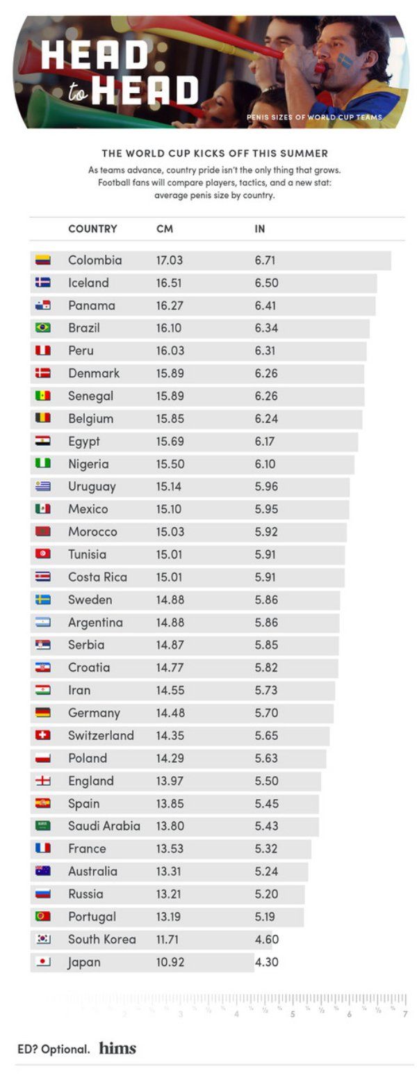 Average Penis Size Of Every World Cup Country (3 pics)