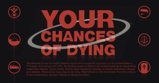 Your Chances Of Dying (infographic)