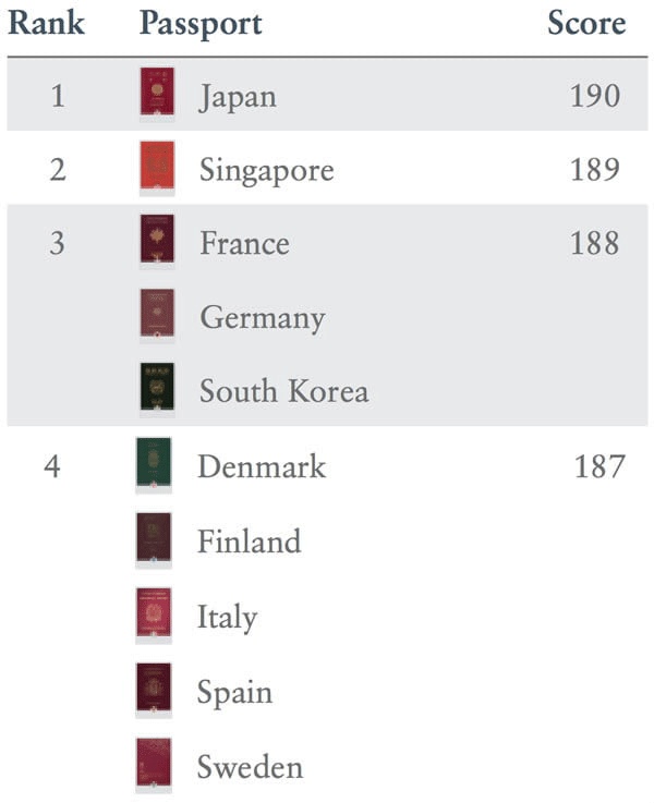 Japan Now Has The World's Most Powerful Passport (15 pics)