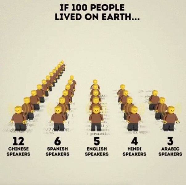 If 100 People Lived On Earth… (21 pics)