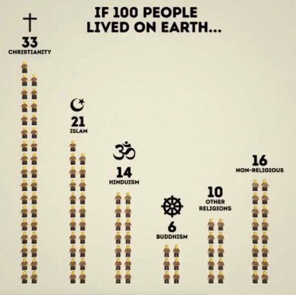 If 100 People Lived On Earth… (21 pics)