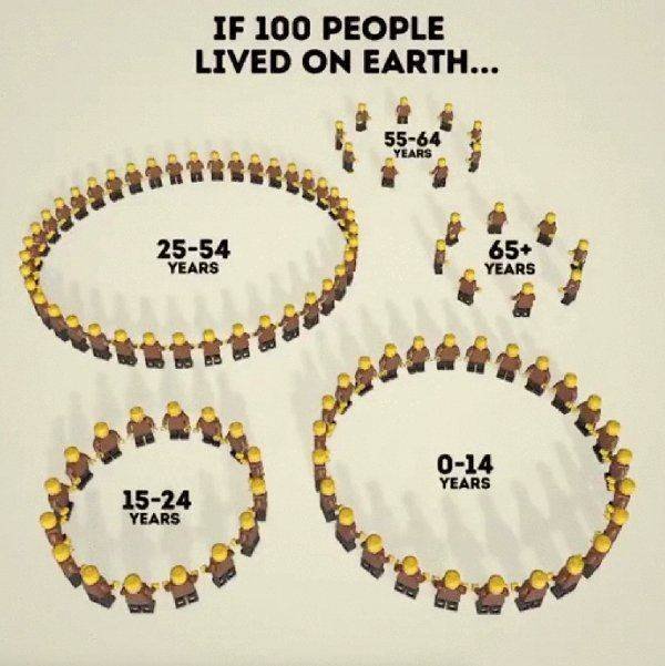 If 100 People Lived On Earth… (21 pics)