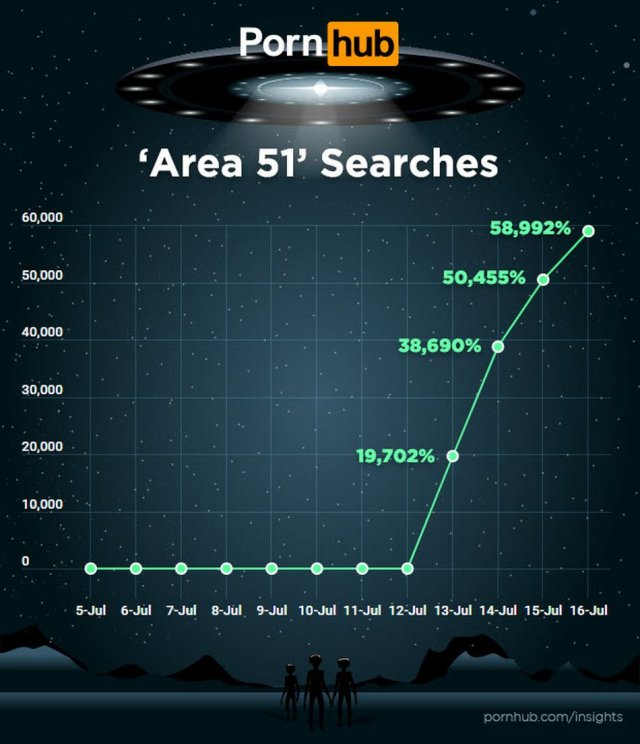 PornHub Searches For Area 51 (3 pics)