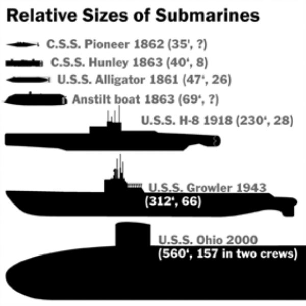 Civil War Submarines (46 pics)