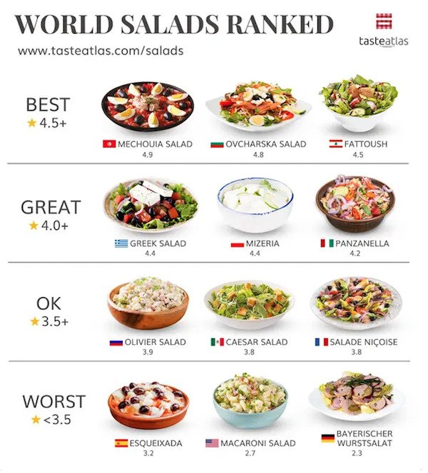 People Rank World's Popular Foods (15 pics)