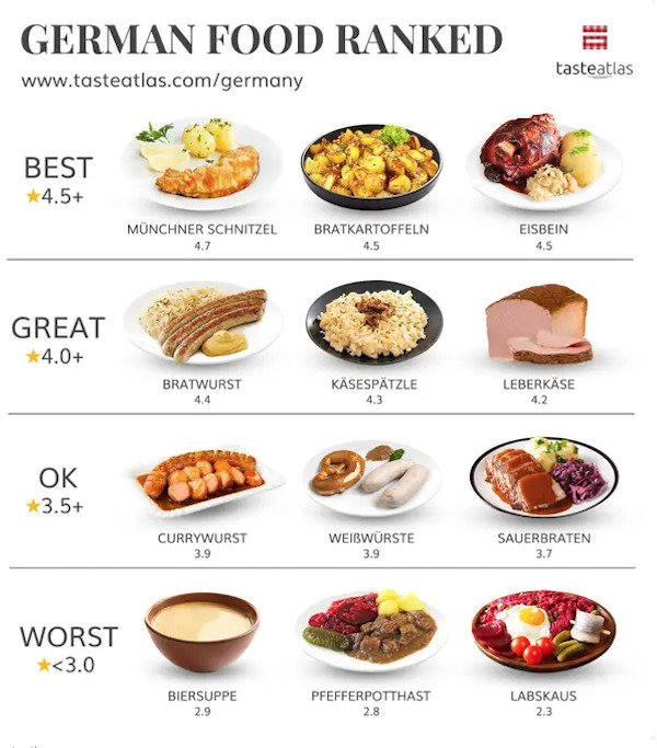People Rank World's Popular Foods (15 pics)