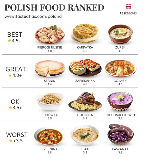 People Rank World's Popular Foods (15 pics)