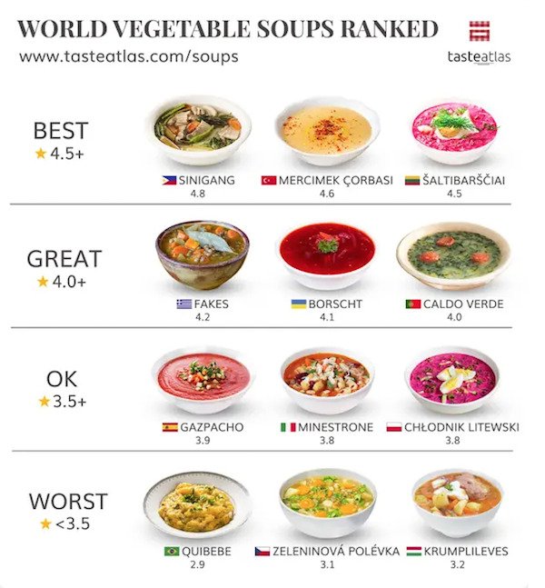 People Rank World's Popular Foods (15 pics)