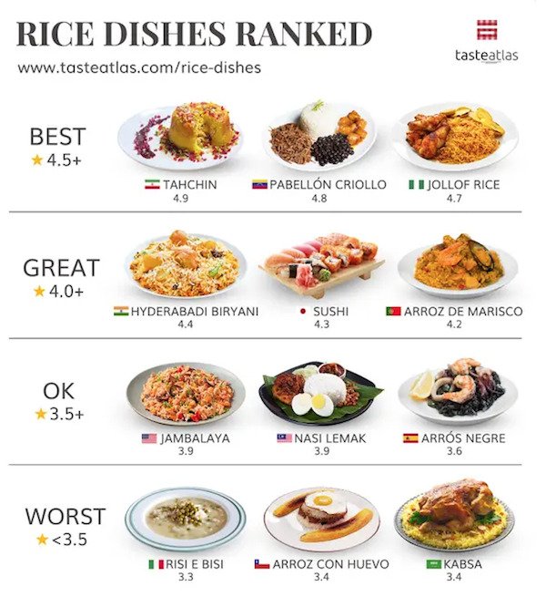People Rank World's Popular Foods (15 pics)