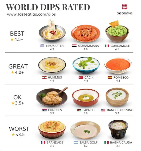 People Rank World's Popular Foods (15 pics)