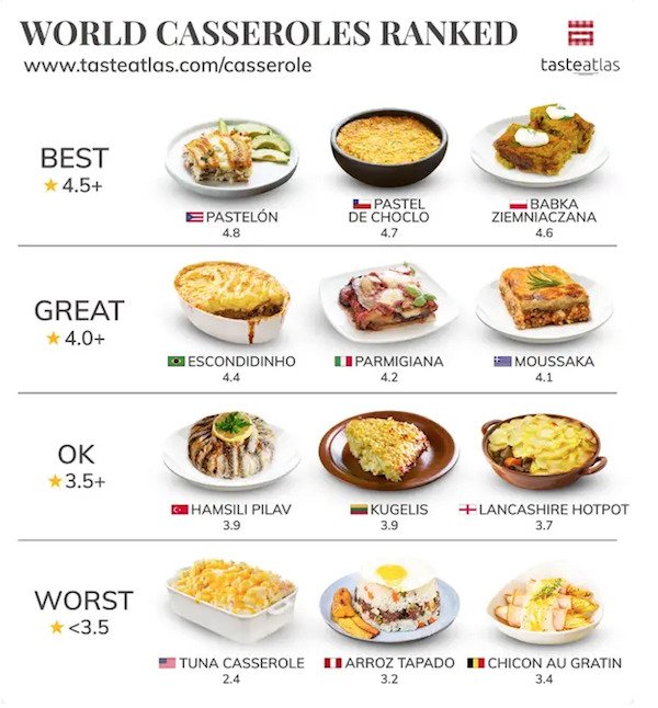 People Rank World's Popular Foods (15 pics)