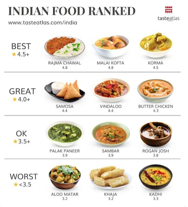 People Rank World's Popular Foods (15 pics)