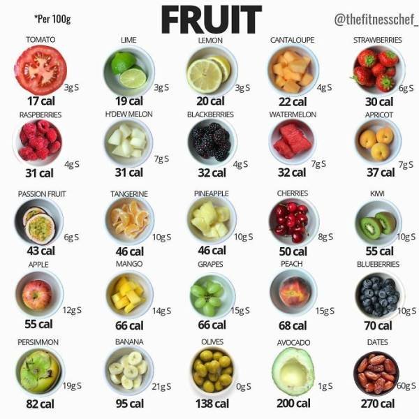Useful Charts About Food (40 pics) Useful Charts About Food (40 pics)