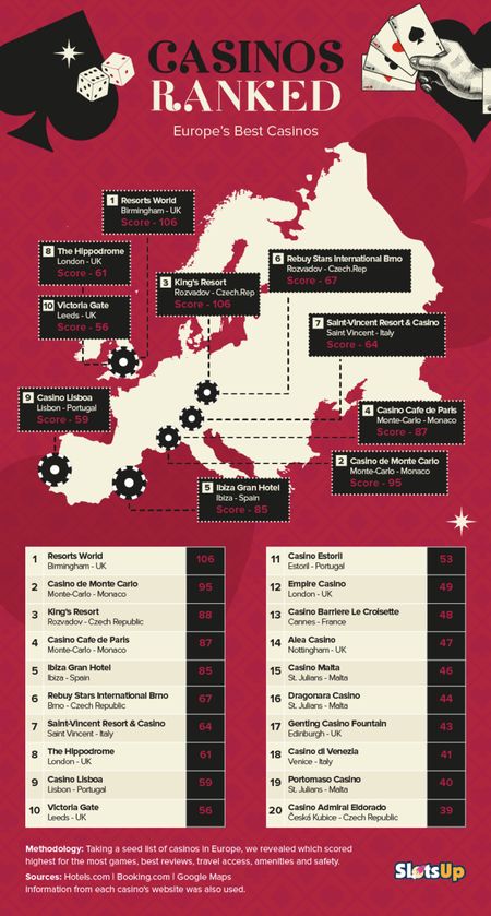 An Overview of the Best Casinos in Europe